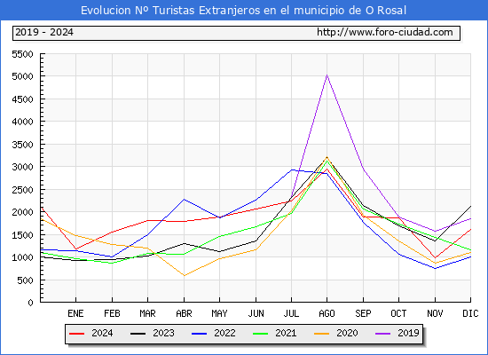 Evolucin Numero de turistas de origen Extranjero en el Municipio de O Rosal hasta Diciembre del 2024.