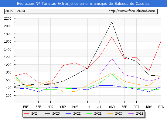 Evolucin Numero de turistas de origen Extranjero en el Municipio de Salceda de Caselas hasta Diciembre del 2024.