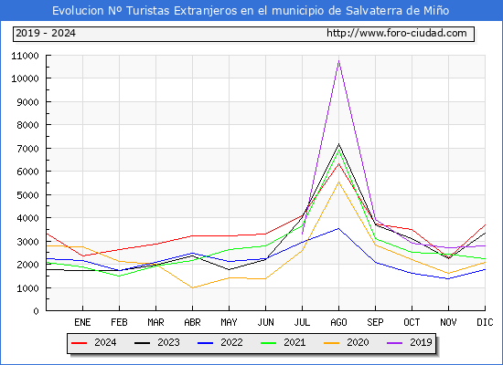Evolucin Numero de turistas de origen Extranjero en el Municipio de Salvaterra de Mio hasta Diciembre del 2024.