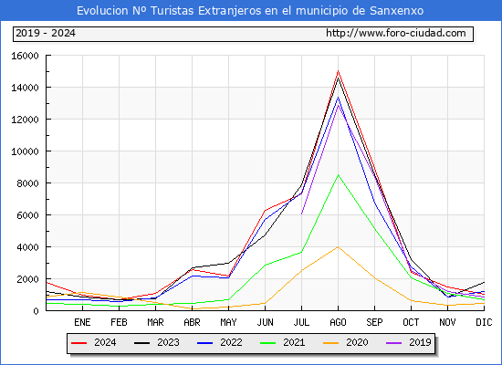 Evolucin Numero de turistas de origen Extranjero en el Municipio de Sanxenxo hasta Diciembre del 2024.