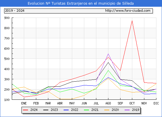 Evolucin Numero de turistas de origen Extranjero en el Municipio de Silleda hasta Diciembre del 2024.