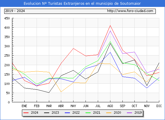Evolucin Numero de turistas de origen Extranjero en el Municipio de Soutomaior hasta Diciembre del 2024.