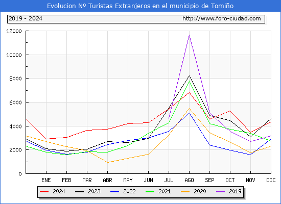 Evolucin Numero de turistas de origen Extranjero en el Municipio de Tomio hasta Diciembre del 2024.