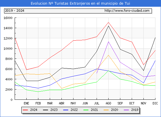 Evolucin Numero de turistas de origen Extranjero en el Municipio de Tui hasta Diciembre del 2024.