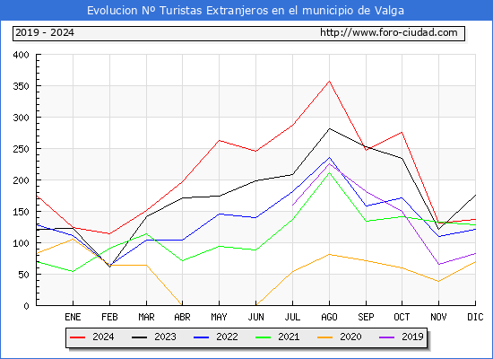 Evolucin Numero de turistas de origen Extranjero en el Municipio de Valga hasta Diciembre del 2024.