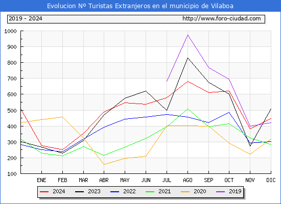 Evolucin Numero de turistas de origen Extranjero en el Municipio de Vilaboa hasta Diciembre del 2024.
