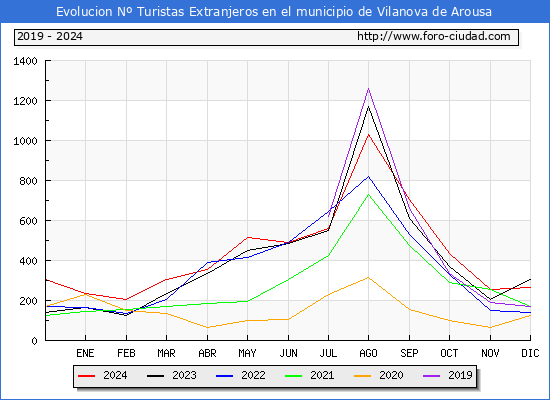 Evolucin Numero de turistas de origen Extranjero en el Municipio de Vilanova de Arousa hasta Diciembre del 2024.