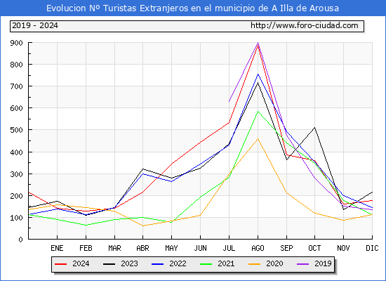 Evolucin Numero de turistas de origen Extranjero en el Municipio de A Illa de Arousa hasta Diciembre del 2024.