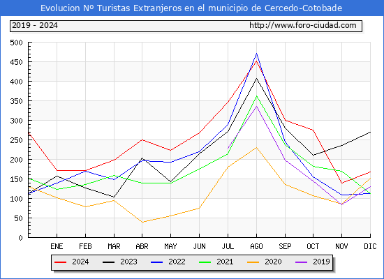 Evolucin Numero de turistas de origen Extranjero en el Municipio de Cercedo-Cotobade hasta Diciembre del 2024.
