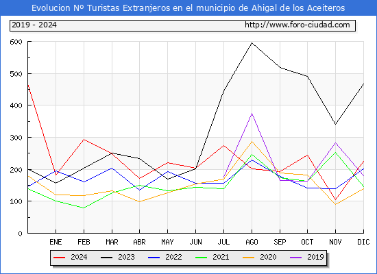 Evolucin Numero de turistas de origen Extranjero en el Municipio de Ahigal de los Aceiteros hasta Diciembre del 2024.
