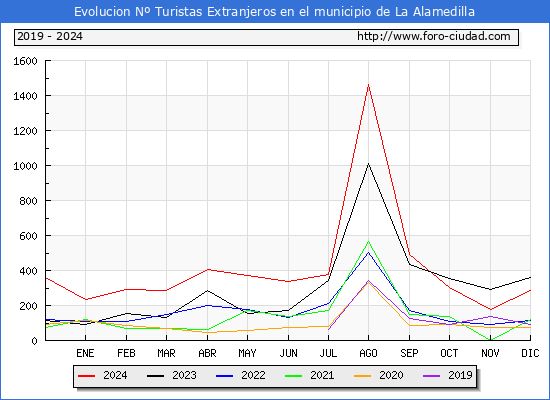 Evolucin Numero de turistas de origen Extranjero en el Municipio de La Alamedilla hasta Diciembre del 2024.