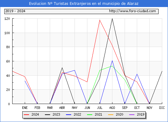 Evolucin Numero de turistas de origen Extranjero en el Municipio de Alaraz hasta Diciembre del 2024.