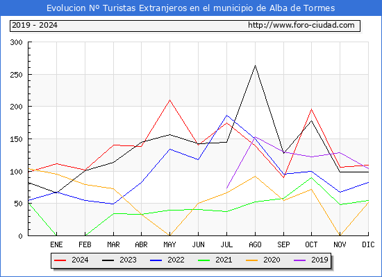 Evolucin Numero de turistas de origen Extranjero en el Municipio de Alba de Tormes hasta Diciembre del 2024.