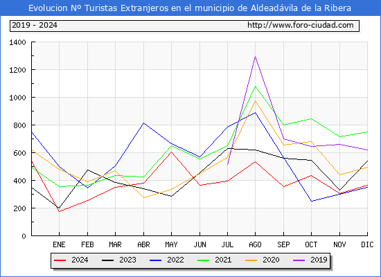 Evolucin Numero de turistas de origen Extranjero en el Municipio de Aldeadvila de la Ribera hasta Diciembre del 2024.
