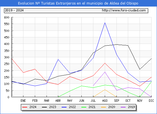 Evolucin Numero de turistas de origen Extranjero en el Municipio de Aldea del Obispo hasta Diciembre del 2024.