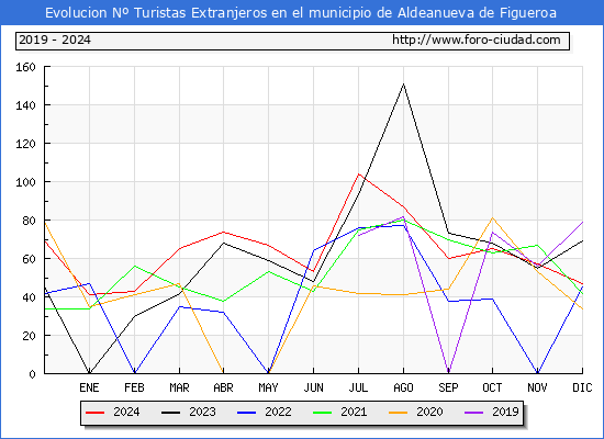Evolucin Numero de turistas de origen Extranjero en el Municipio de Aldeanueva de Figueroa hasta Diciembre del 2024.