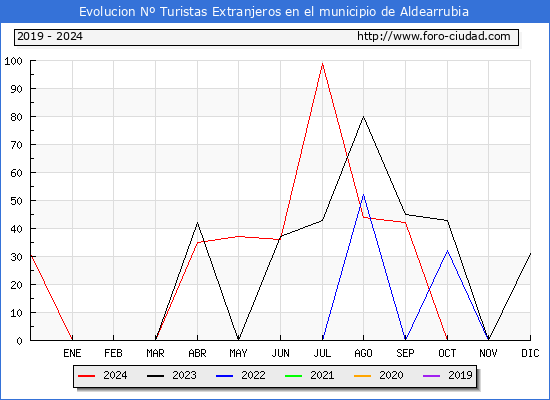 Evolucin Numero de turistas de origen Extranjero en el Municipio de Aldearrubia hasta Diciembre del 2024.