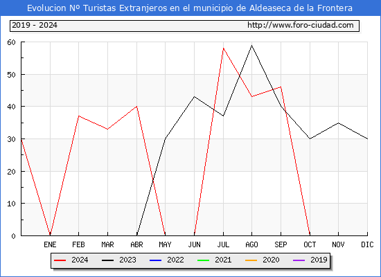 Evolucin Numero de turistas de origen Extranjero en el Municipio de Aldeaseca de la Frontera hasta Diciembre del 2024.