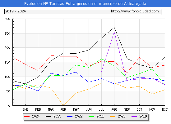 Evolucin Numero de turistas de origen Extranjero en el Municipio de Aldeatejada hasta Diciembre del 2024.