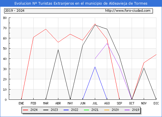 Evolucin Numero de turistas de origen Extranjero en el Municipio de Aldeavieja de Tormes hasta Diciembre del 2024.