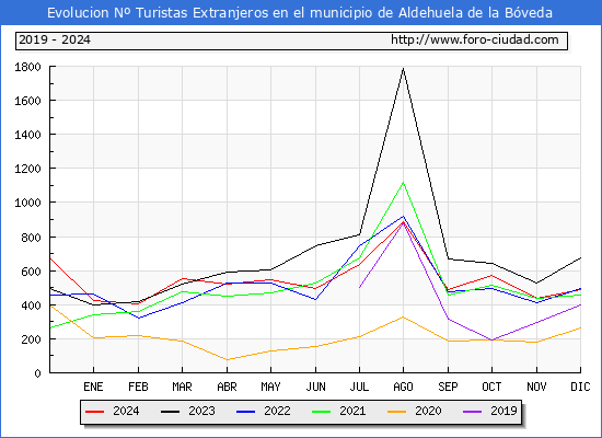 Evolucin Numero de turistas de origen Extranjero en el Municipio de Aldehuela de la Bveda hasta Diciembre del 2024.