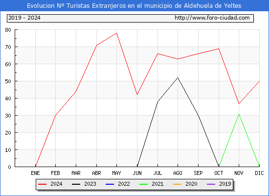 Evolucin Numero de turistas de origen Extranjero en el Municipio de Aldehuela de Yeltes hasta Diciembre del 2024.