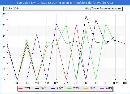 Evolucin Numero de turistas de origen Extranjero en el Municipio de Anaya de Alba hasta Diciembre del 2024.