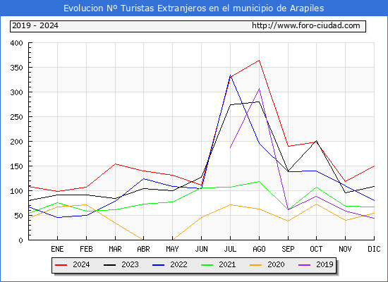 Evolucin Numero de turistas de origen Extranjero en el Municipio de Arapiles hasta Diciembre del 2024.