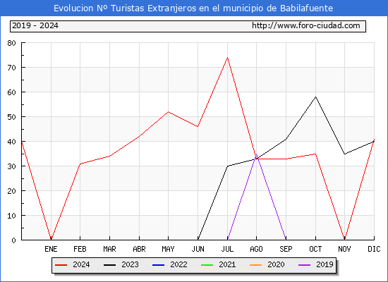 Evolucin Numero de turistas de origen Extranjero en el Municipio de Babilafuente hasta Diciembre del 2024.