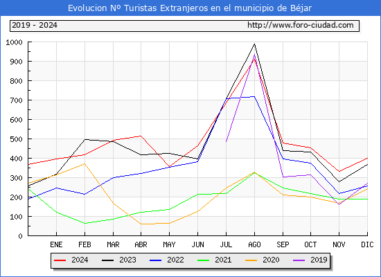 Evolucin Numero de turistas de origen Extranjero en el Municipio de Bjar hasta Diciembre del 2024.