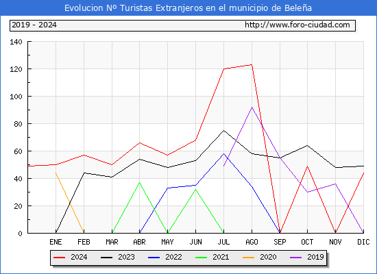 Evolucin Numero de turistas de origen Extranjero en el Municipio de Belea hasta Diciembre del 2024.