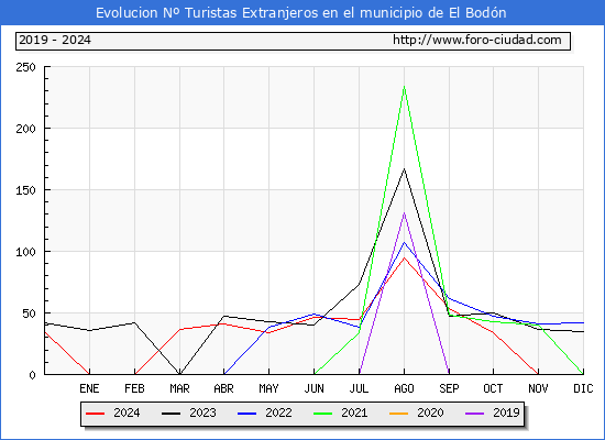 Evolucin Numero de turistas de origen Extranjero en el Municipio de El Bodn hasta Diciembre del 2024.