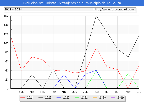 Evolucin Numero de turistas de origen Extranjero en el Municipio de La Bouza hasta Diciembre del 2024.