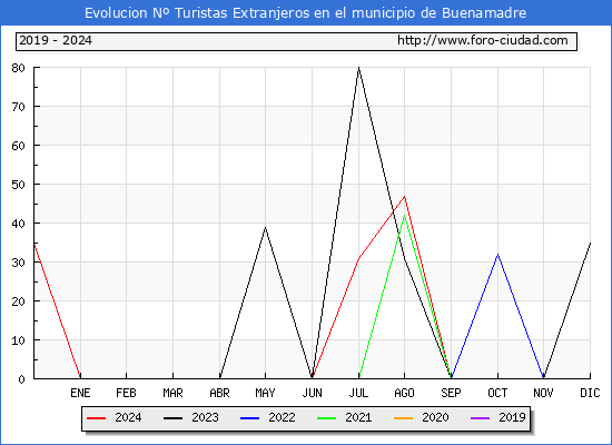 Evolucin Numero de turistas de origen Extranjero en el Municipio de Buenamadre hasta Diciembre del 2024.