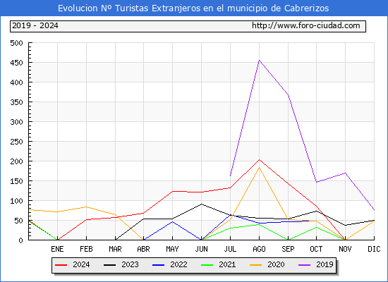 Evolucin Numero de turistas de origen Extranjero en el Municipio de Cabrerizos hasta Diciembre del 2024.