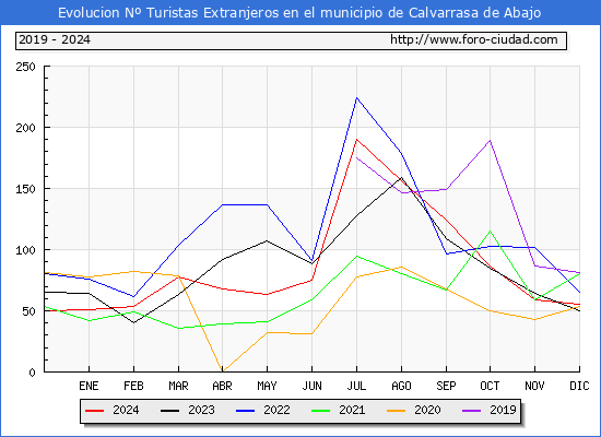 Evolucin Numero de turistas de origen Extranjero en el Municipio de Calvarrasa de Abajo hasta Diciembre del 2024.
