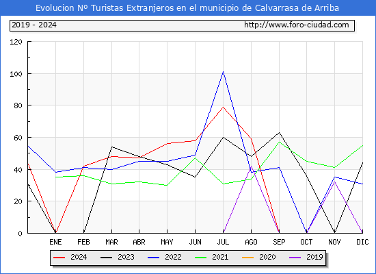 Evolucin Numero de turistas de origen Extranjero en el Municipio de Calvarrasa de Arriba hasta Diciembre del 2024.