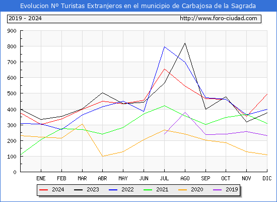 Evolucin Numero de turistas de origen Extranjero en el Municipio de Carbajosa de la Sagrada hasta Diciembre del 2024.
