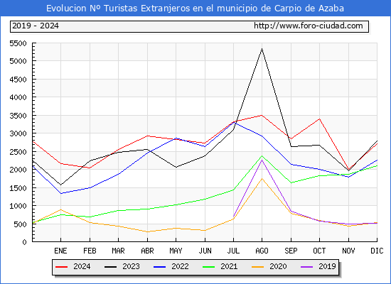 Evolucin Numero de turistas de origen Extranjero en el Municipio de Carpio de Azaba hasta Diciembre del 2024.