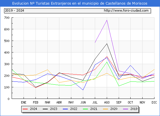 Evolucin Numero de turistas de origen Extranjero en el Municipio de Castellanos de Moriscos hasta Diciembre del 2024.