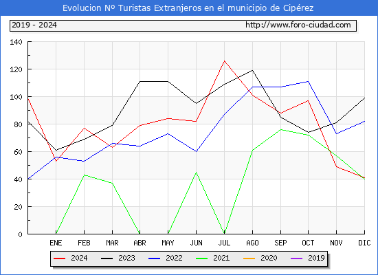 Evolucin Numero de turistas de origen Extranjero en el Municipio de Ciprez hasta Diciembre del 2024.