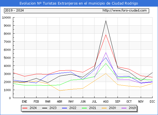 Evolucin Numero de turistas de origen Extranjero en el Municipio de Ciudad Rodrigo hasta Diciembre del 2024.