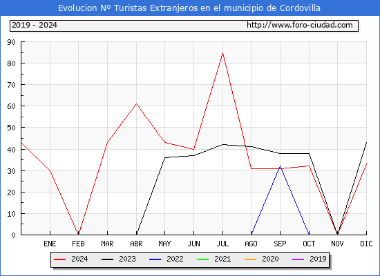 Evolucin Numero de turistas de origen Extranjero en el Municipio de Cordovilla hasta Diciembre del 2024.