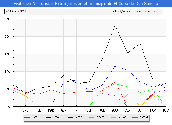 Evolucin Numero de turistas de origen Extranjero en el Municipio de El Cubo de Don Sancho hasta Diciembre del 2024.