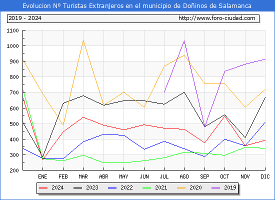 Evolucin Numero de turistas de origen Extranjero en el Municipio de Doinos de Salamanca hasta Diciembre del 2024.