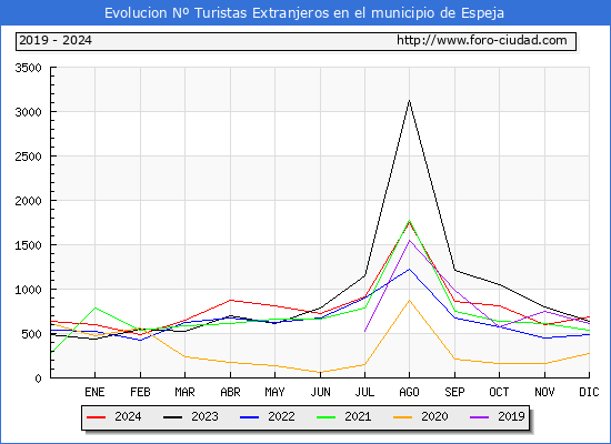 Evolucin Numero de turistas de origen Extranjero en el Municipio de Espeja hasta Diciembre del 2024.