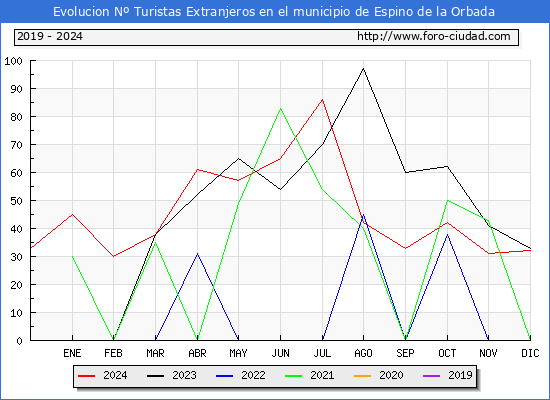 Evolucin Numero de turistas de origen Extranjero en el Municipio de Espino de la Orbada hasta Diciembre del 2024.