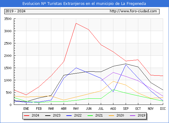 Evolucin Numero de turistas de origen Extranjero en el Municipio de La Fregeneda hasta Diciembre del 2024.