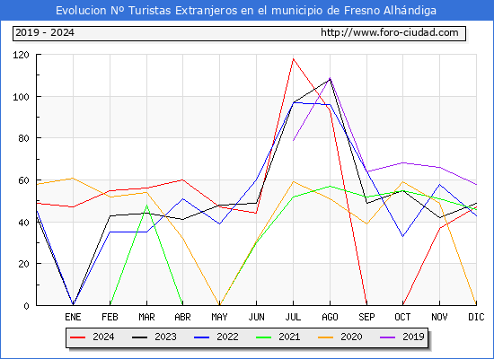 Evolucin Numero de turistas de origen Extranjero en el Municipio de Fresno Alhndiga hasta Diciembre del 2024.