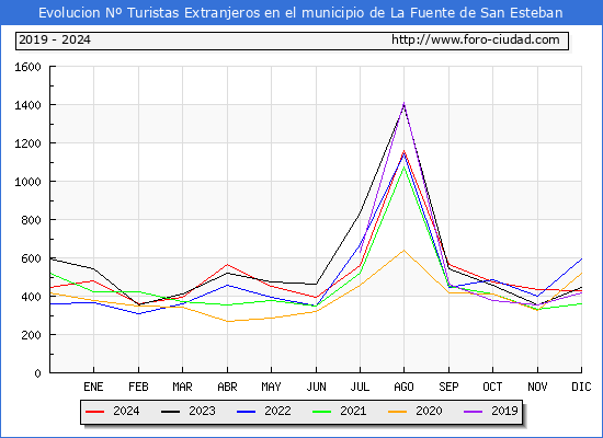 Evolucin Numero de turistas de origen Extranjero en el Municipio de La Fuente de San Esteban hasta Diciembre del 2024.